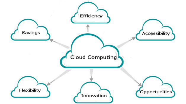 BENEFITS OF CLOUD COMPUTING